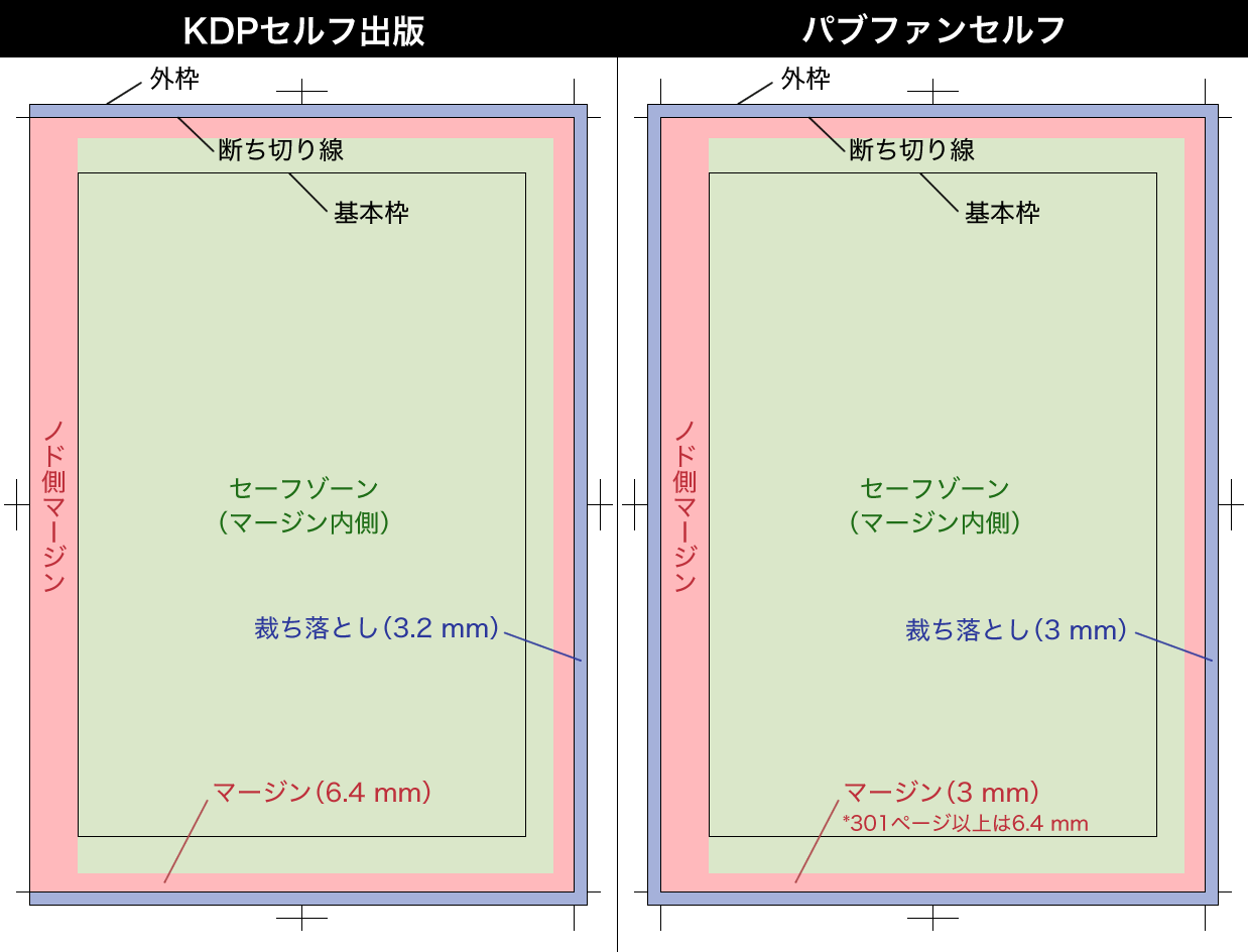 KDPとパブファンの原稿サイズを比較した図